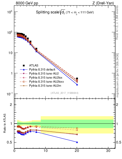 Plot of d7 in 8000 GeV pp collisions