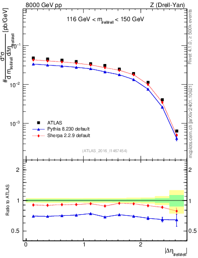 Plot of ll.deta in 8000 GeV pp collisions