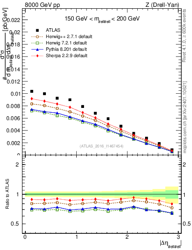 Plot of ll.deta in 8000 GeV pp collisions
