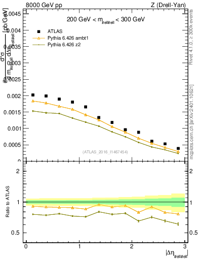 Plot of ll.deta in 8000 GeV pp collisions