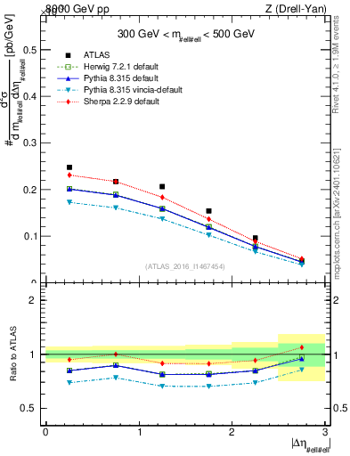 Plot of ll.deta in 8000 GeV pp collisions
