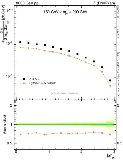 Plot of ll.deta in 8000 GeV pp collisions