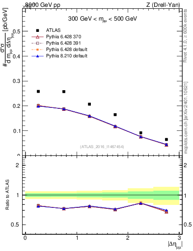 Plot of ll.deta in 8000 GeV pp collisions