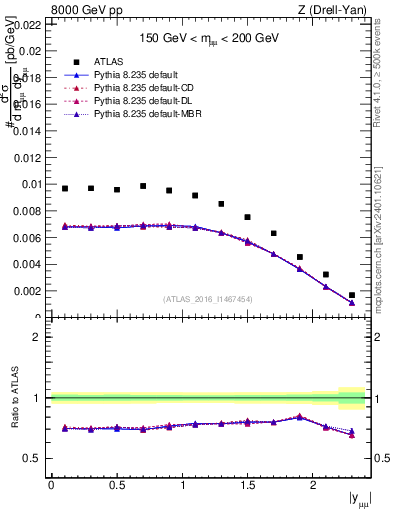 Plot of z.y in 8000 GeV pp collisions