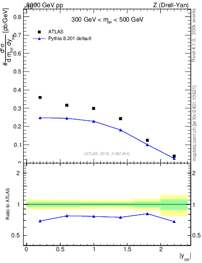 Plot of z.y in 8000 GeV pp collisions