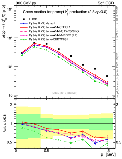 Plot of K0S_pt in 900 GeV pp collisions