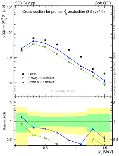 Plot of K0S_pt in 900 GeV pp collisions