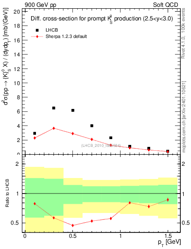 Plot of K0S_pt in 900 GeV pp collisions