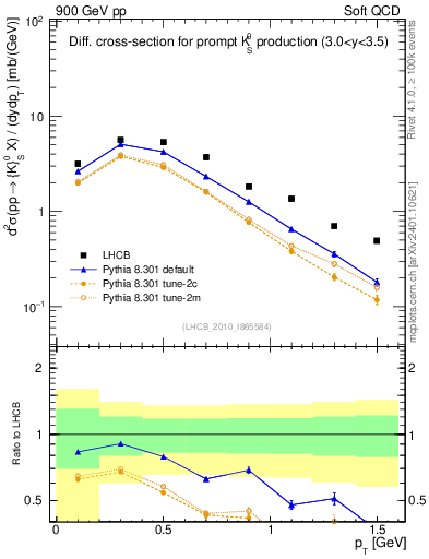 Plot of K0S_pt in 900 GeV pp collisions