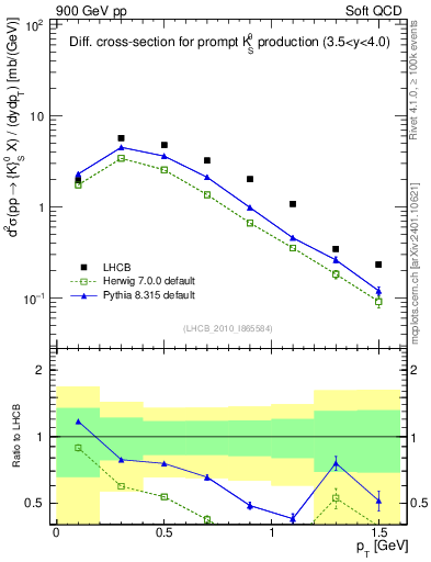 Plot of K0S_pt in 900 GeV pp collisions