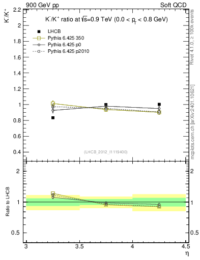 Plot of Km2Kp_y in 900 GeV pp collisions