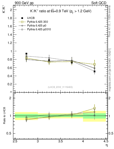 Plot of Km2Kp_y in 900 GeV pp collisions