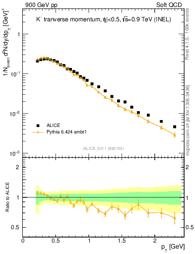 Plot of Km_pt in 900 GeV pp collisions