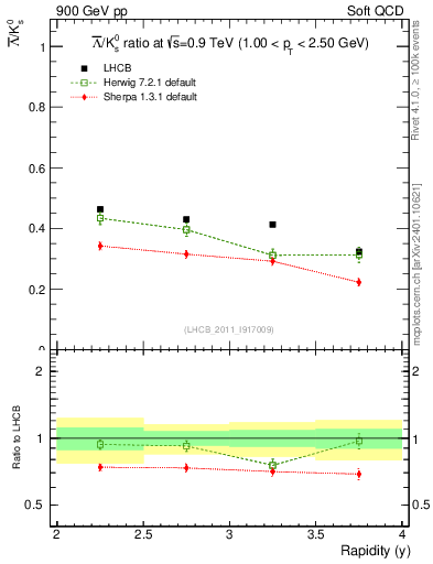Plot of Lbar2K0S_y in 900 GeV pp collisions