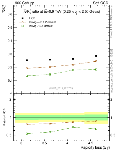Plot of Lbar2K0S_yloss in 900 GeV pp collisions