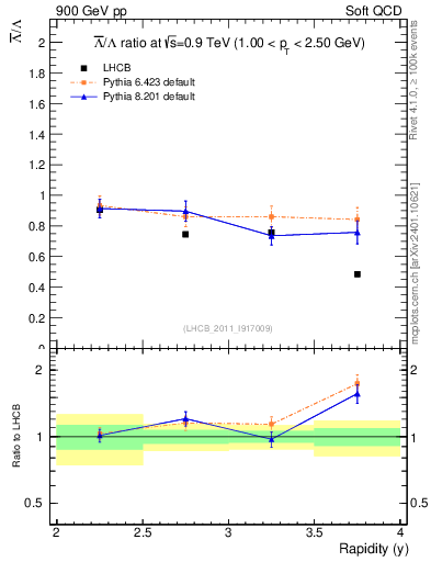 Plot of Lbar2L_y in 900 GeV pp collisions