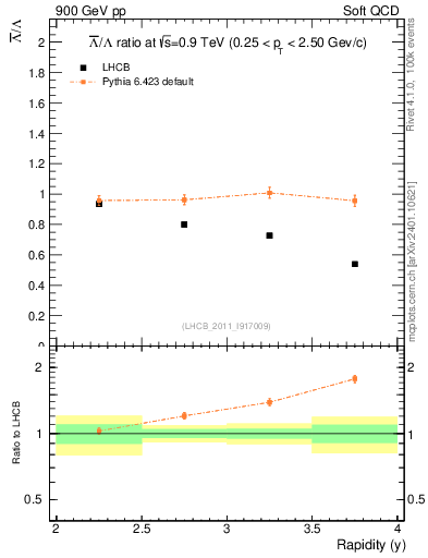 Plot of Lbar2L_y in 900 GeV pp collisions