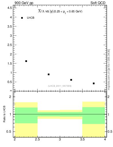 Plot of Lbar2L_y in 900 GeV pp collisions