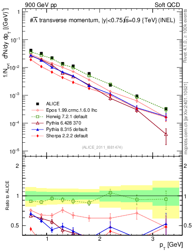 Plot of Lbar_pt in 900 GeV pp collisions