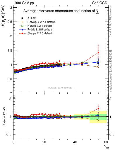 Plot of avgpt-vs-nch in 900 GeV pp collisions
