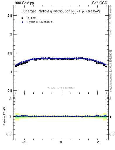 Plot of eta in 900 GeV pp collisions