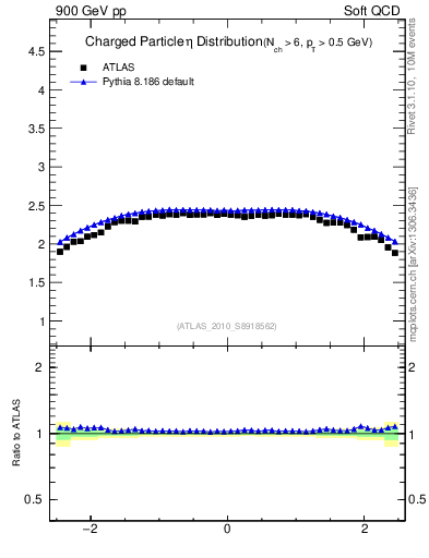 Plot of eta in 900 GeV pp collisions