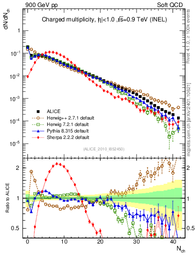 Plot of nch in 900 GeV pp collisions