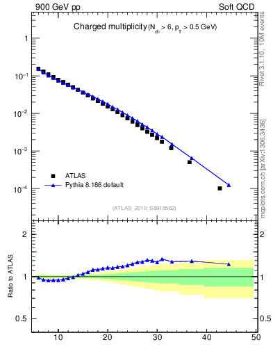 Plot of nch in 900 GeV pp collisions
