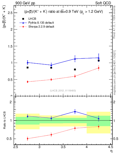 Plot of pbarp2KpKm_y in 900 GeV pp collisions