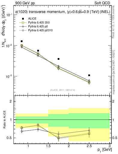 Plot of phi_pt in 900 GeV pp collisions