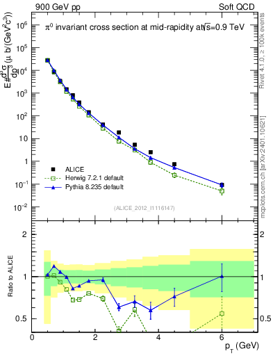 Plot of pi0_pt in 900 GeV pp collisions