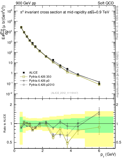 Plot of pi0_pt in 900 GeV pp collisions