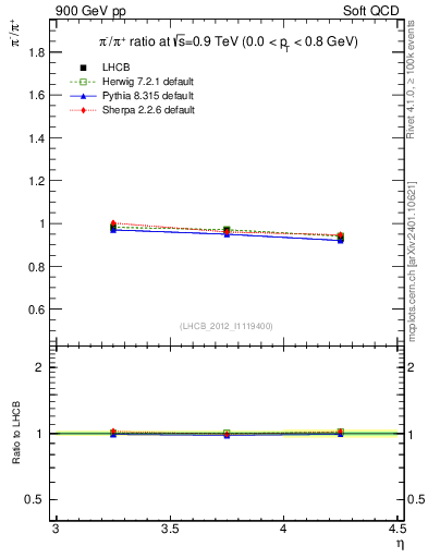 Plot of pim2pip_y in 900 GeV pp collisions