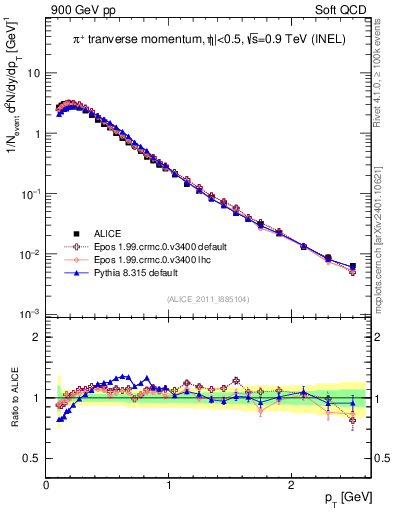 Plot of pip_pt in 900 GeV pp collisions