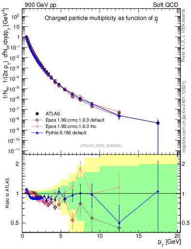 Plot of pt in 900 GeV pp collisions