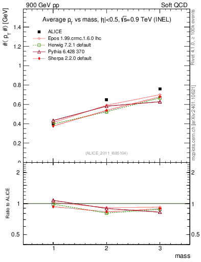 Plot of pt-vs-mass in 900 GeV pp collisions