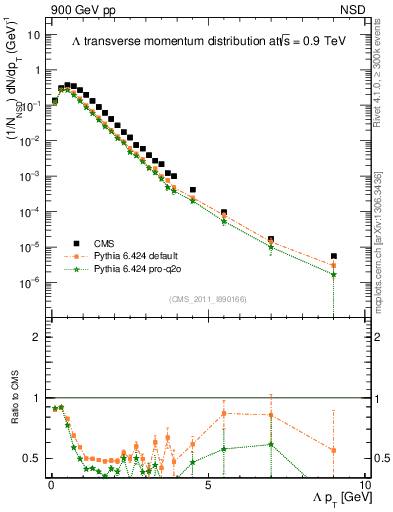 Plot of L_pt in 900 GeV pp collisions