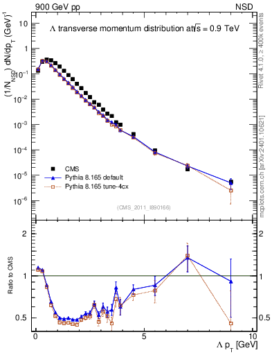 Plot of L_pt in 900 GeV pp collisions