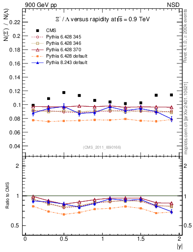 Plot of Xim2L_eta in 900 GeV pp collisions