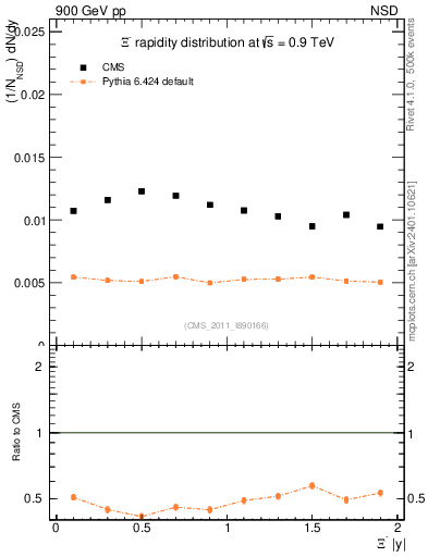 Plot of Xim_eta in 900 GeV pp collisions