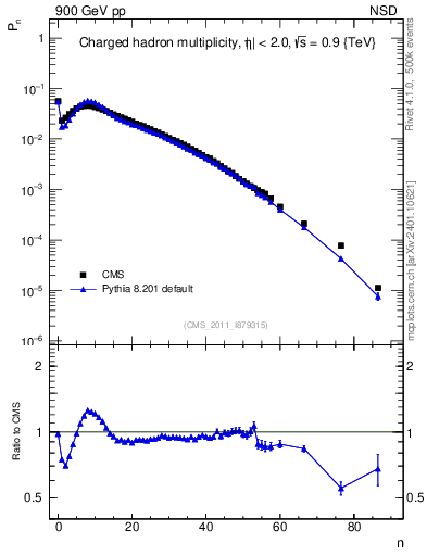 Plot of nch in 900 GeV pp collisions