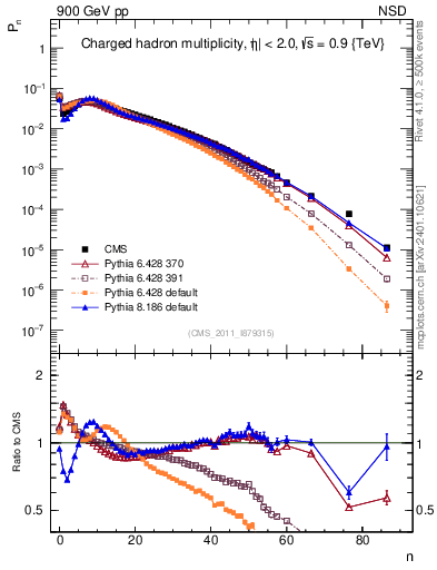 Plot of nch in 900 GeV pp collisions