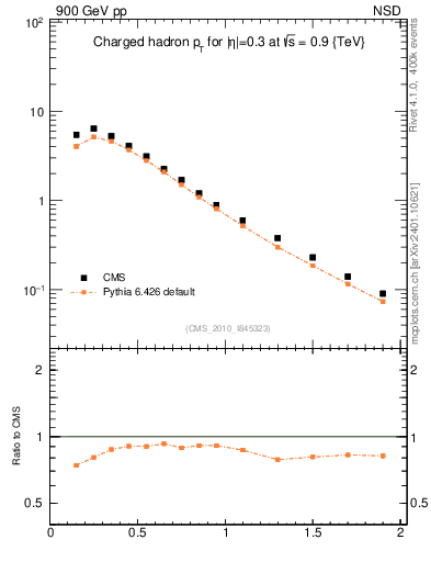 Plot of pt in 900 GeV pp collisions