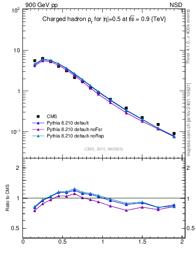 Plot of pt in 900 GeV pp collisions