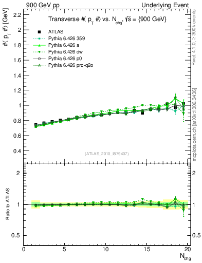 Plot of avgpt-vs-nch-trns in 900 GeV pp collisions