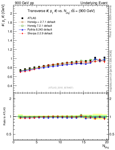 Plot of avgpt-vs-nch-trns in 900 GeV pp collisions
