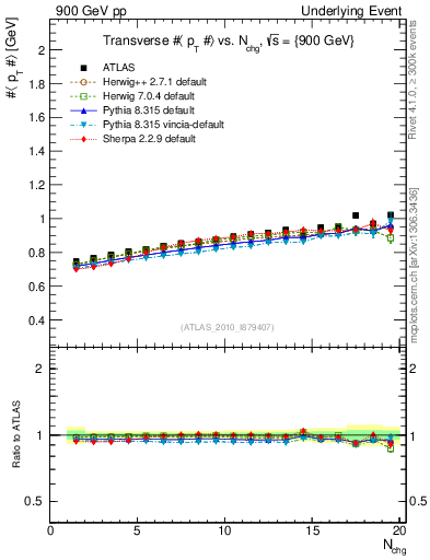 Plot of avgpt-vs-nch-trns in 900 GeV pp collisions