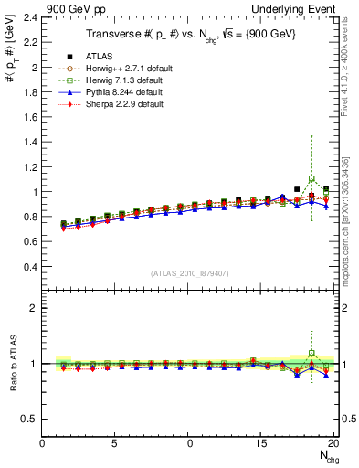 Plot of avgpt-vs-nch-trns in 900 GeV pp collisions