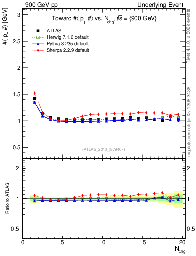 Plot of avgpt-vs-nch-twrd in 900 GeV pp collisions