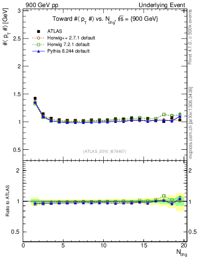 Plot of avgpt-vs-nch-twrd in 900 GeV pp collisions